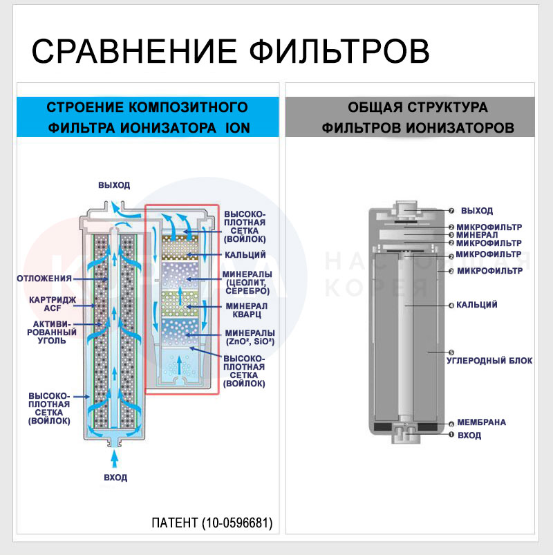 сравнение фильтров очистки воды