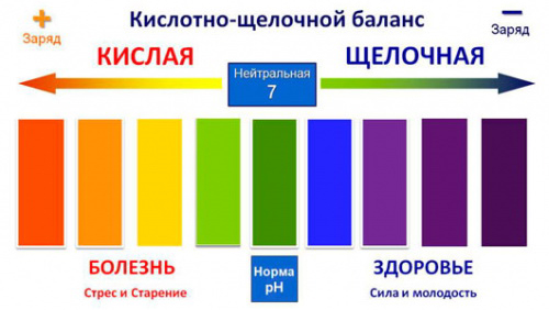 уровень пэаш воды живая и мертвая вода