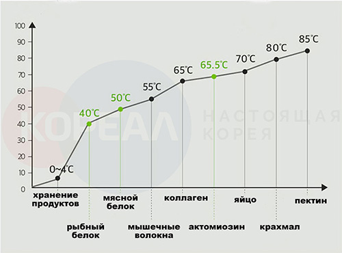 температура приготовления продуктов